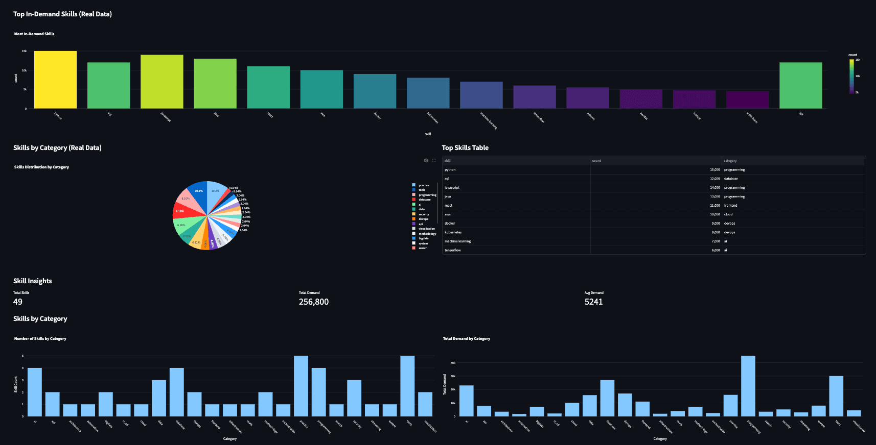 Job Market Analysis Platform screen 1